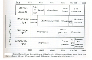 2. Küstenentwicklung Eiszeit-Gegenwart