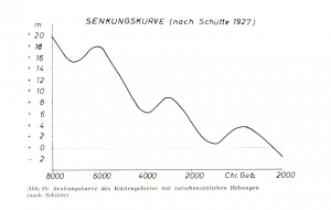 3. Senkungskurve