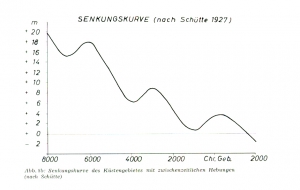 3. Senkungskurve